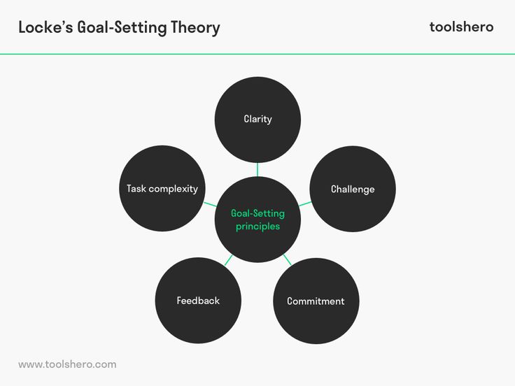 Goal Setting Theory of Motivation (Locke and Latham) | Goal setting ... image.