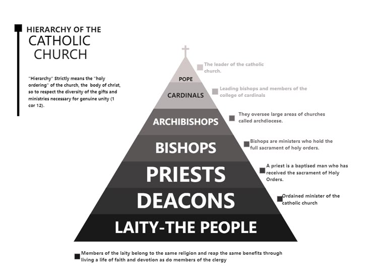 the church's five levels are labeled in black and white, with text below