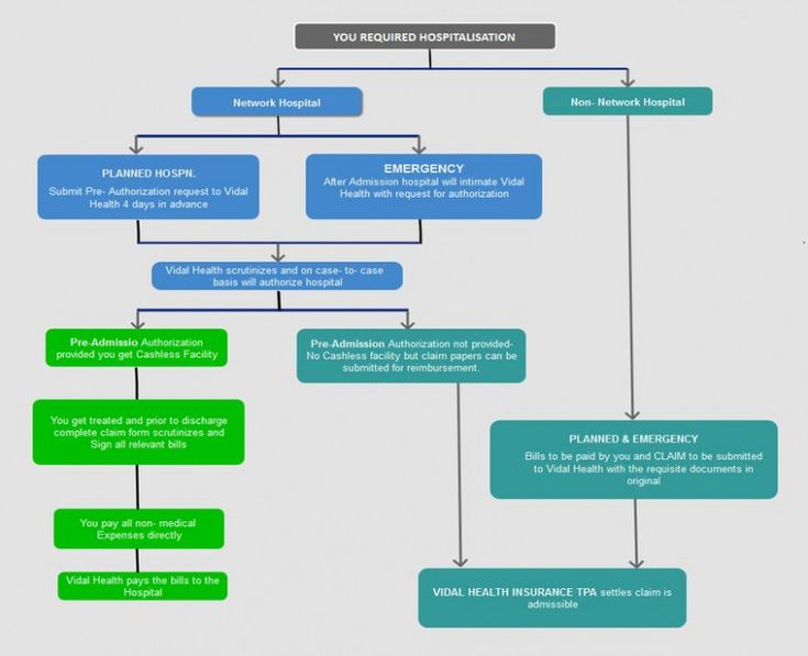 Insurance Claims Process Flow Chart