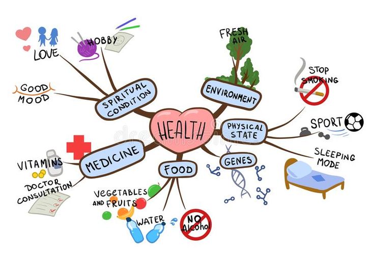 a mind map with the words health and other medical related items