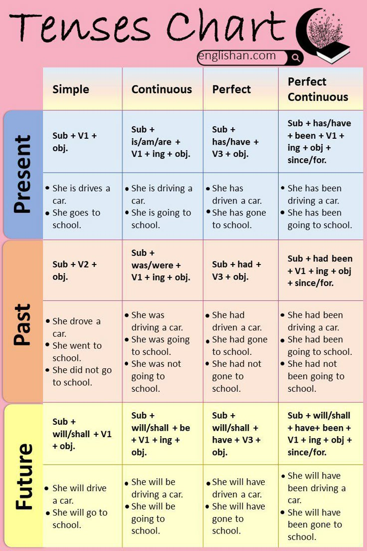 All Tenses Chart with Structures and Examples - Present, Past and Future Tenses Tenses Rules Chart With Examples, Rules Of Tenses, All English Grammar Rules, Tense Structure Chart, Table Of English Tenses, Rules Of Tenses Chart, Tenses Chart With Examples, English 12 Tenses, Structure Of Tenses