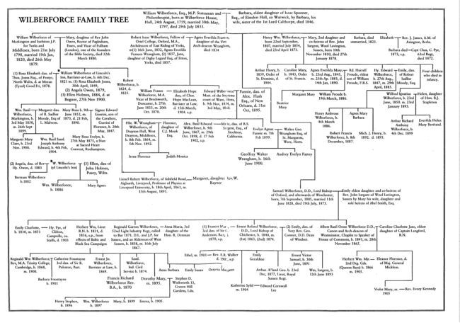 William Wilberforce´s Family Tree | Wilberforce, William wilberforce ...