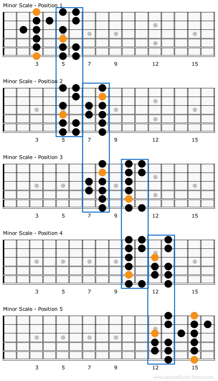 Pin by Applied Guitar Theory | Practi on Guitar Scales | Minor scale ...