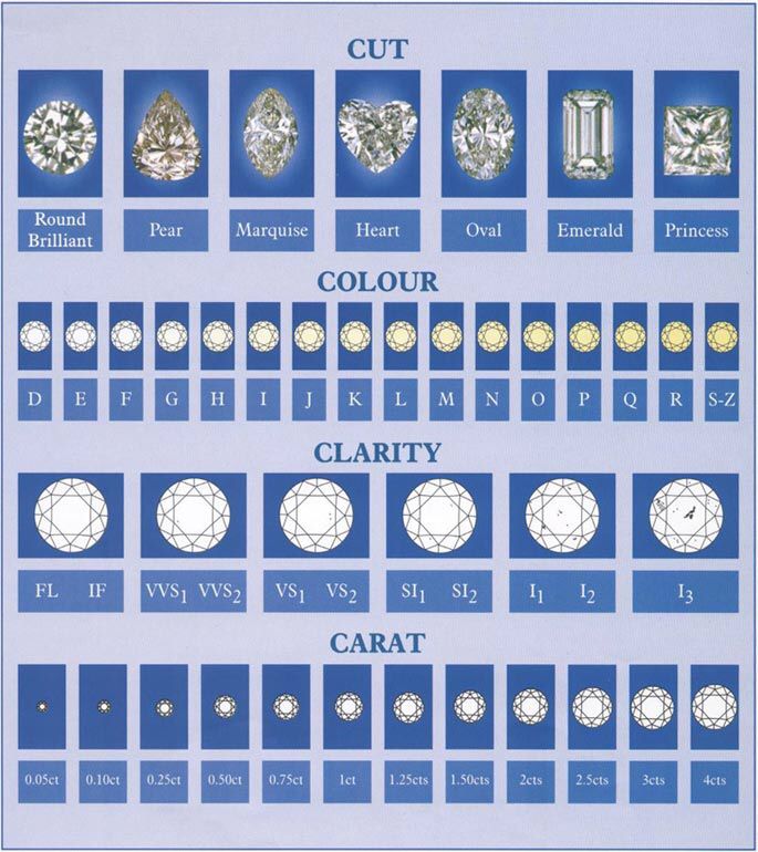 4C Diamond Chart Diamond Chart, Real Jewelry, Buying Diamonds, Put A Ring On It, Ring Ideas, Dream Ring, Gia Diamond, Girls Best Friend, Ring Verlobung