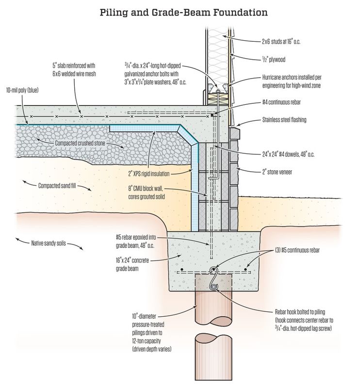 Concrete Footings, Concrete Slab, Reinforced Concrete, Concrete Blocks ...