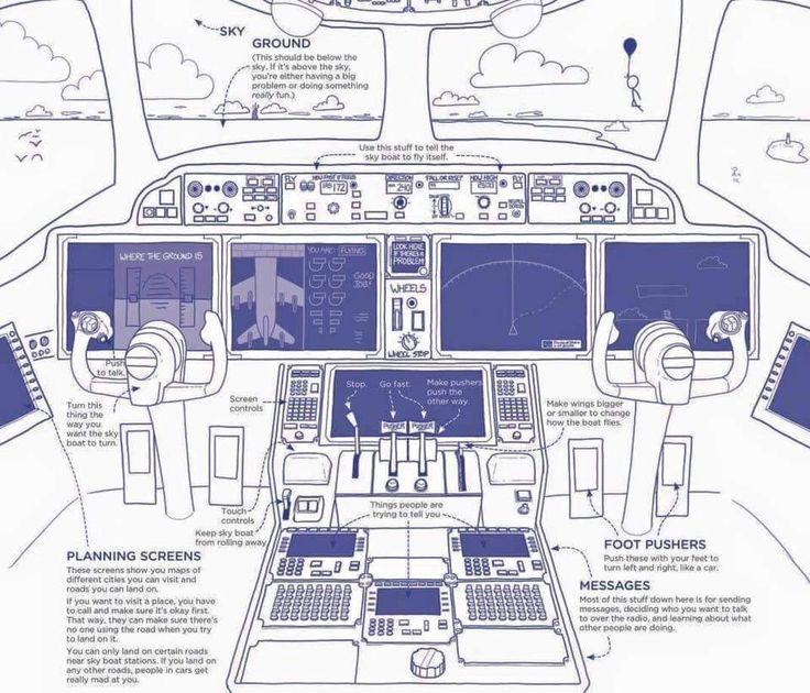 an airplane's cockpit with all the controls and dashboards labeled in blue ink