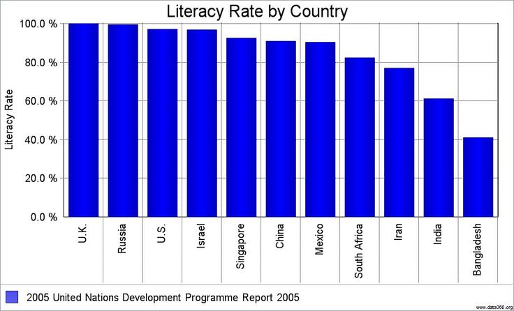 A graphical image of literacy rate of different countries from around ...