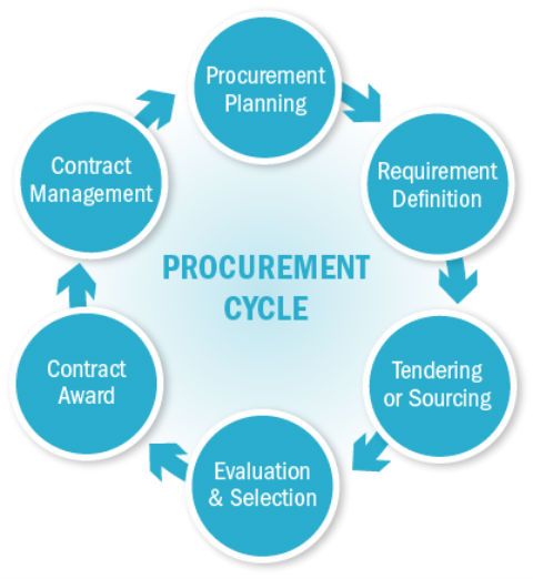 The image reveals the #procurement cycle.. | Business process ...