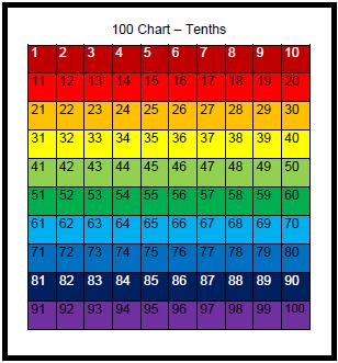 How to Show Fractions, Decimals, and Percent on a 100 chart | Classroom ...