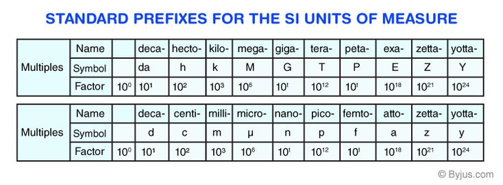 a table with numbers and symbols for different types of measurements, including the number of each