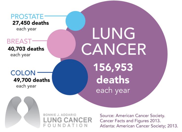 Pin on Lung Cancer