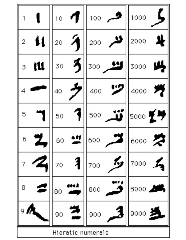 3000 to 1500 BC Hieratic Numbers Egypt Alfabeto Viking, Beard Growth Kit, Modern Egypt, Ancient Egyptian Artifacts, Natural Philosophy, Ancient Egypt History, Alphabet Symbols, Writing Fantasy, Egyptian Artifacts