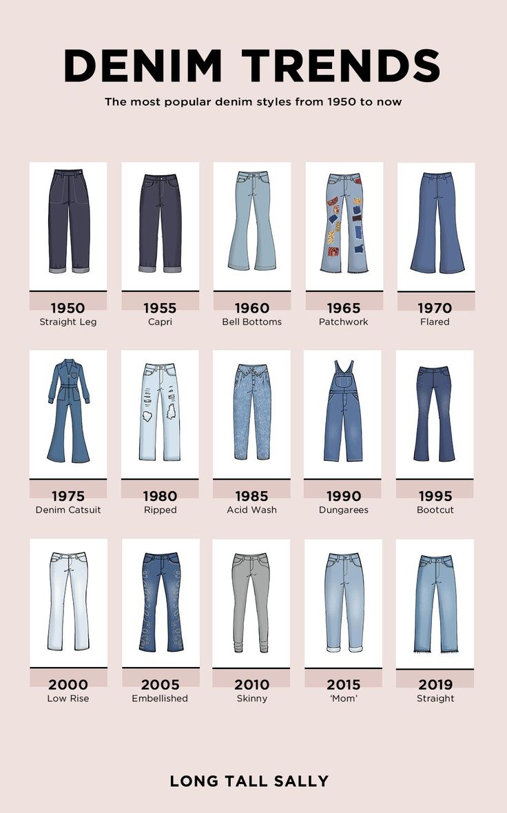 the denim trend from 1970 to 2013 is shown in blue and white, with different types of jeans