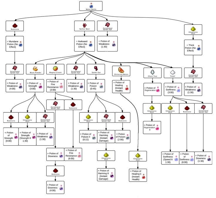 a flow diagram with several different types of dots and lines in each area, including the number