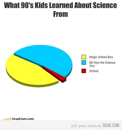 a pie chart that says, what 90's kids learned about science from magic school bus