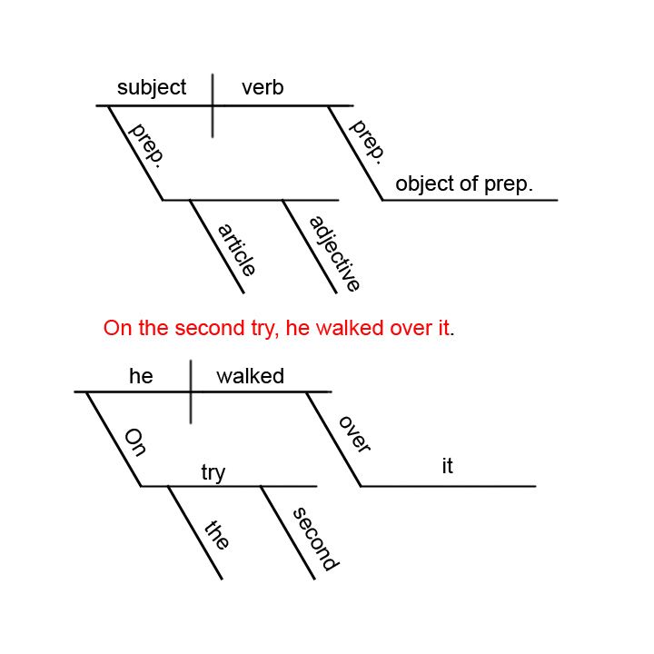 a fishbone diagram with the words subject and object in red on each side,