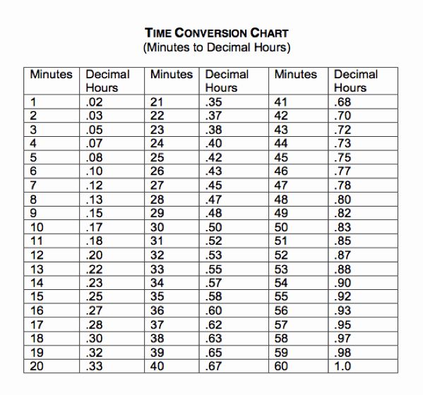 Minutes To 100 Chart