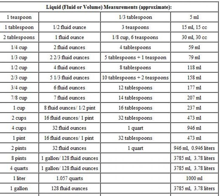 Conversion Chart of Grams to Cups, Ounces and Teaspoons How Many