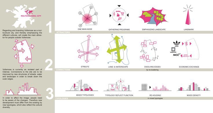 an info sheet showing the different types of buildings and their architectural features in each section