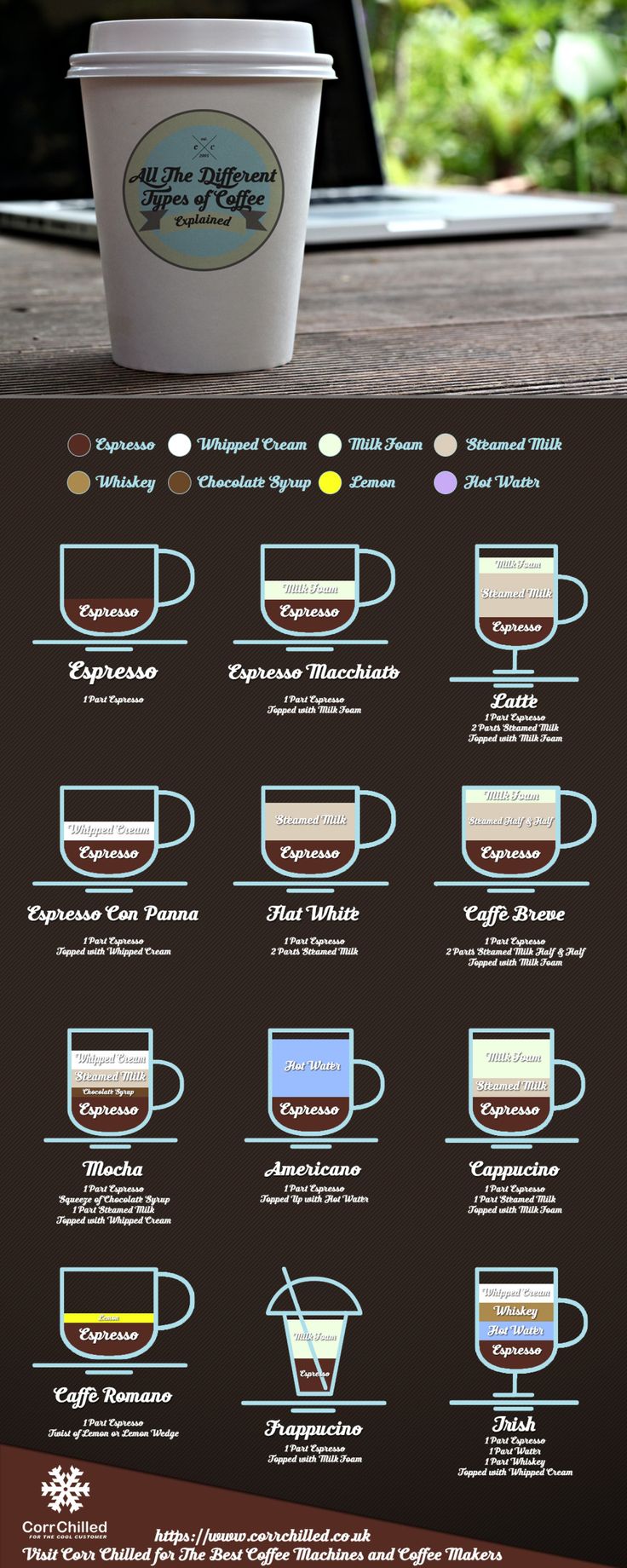 All the Different Types of Coffee Explained | Visual.ly | Coffee type ...