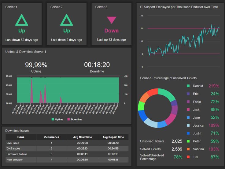 the dashboard screen shows different types of graphs and data, including an upward graph line