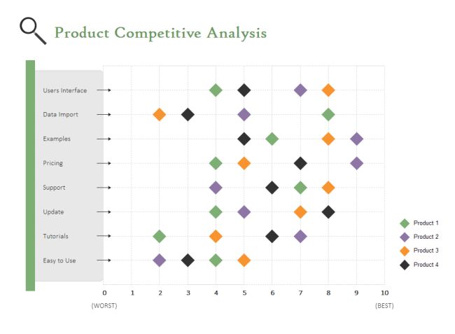 5 Charts Used for Competitor Analysis | Competitive analysis, Diagram ...