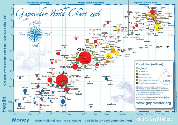 GapMinder | Data visualization, Health chart, Bubble chart