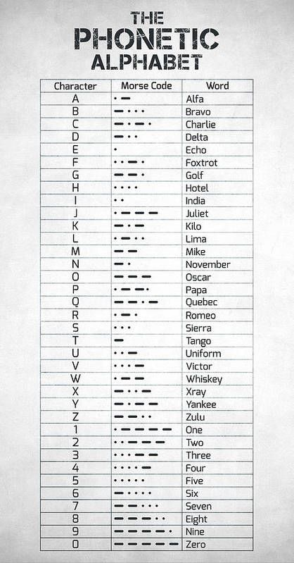 The Phonetic Alphabet and Morse Code Poster by Hoolst Design | Morse ...