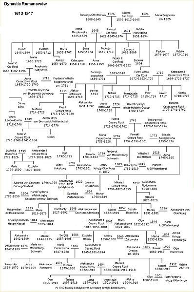 File:Drzewo genealogiczne Romanowów.JPG | Family tree printable, Family ...