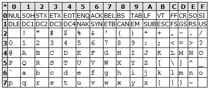 ASCII to hex. | Ascii, Coding, Periodic table