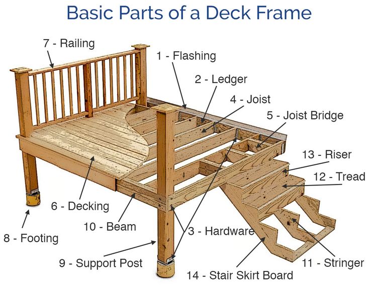 the basic parts of a deck frame