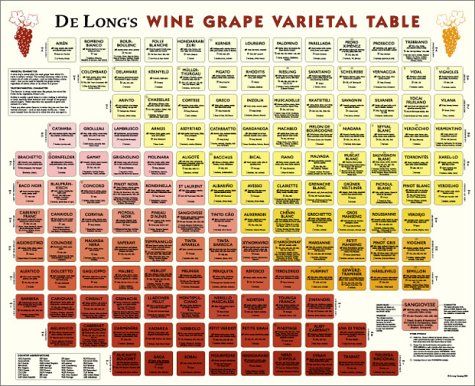 the wine grape variety table is shown in red, yellow and orange colors with words on it