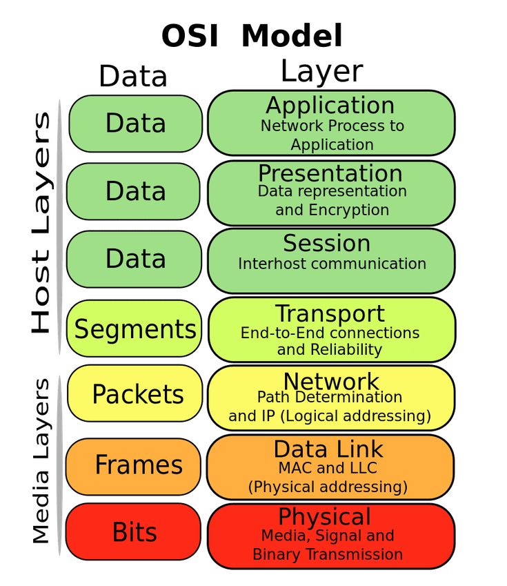 the osi model is shown in this diagram