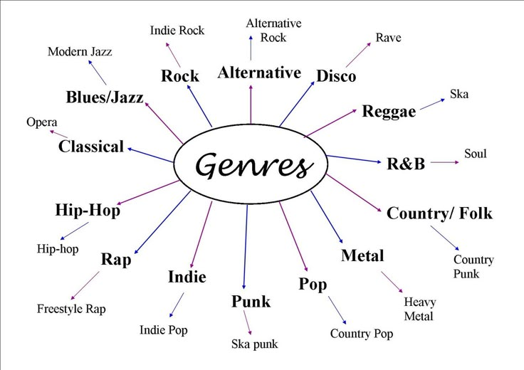 the word gene is surrounded by many different types of rock and metal related items in this diagram