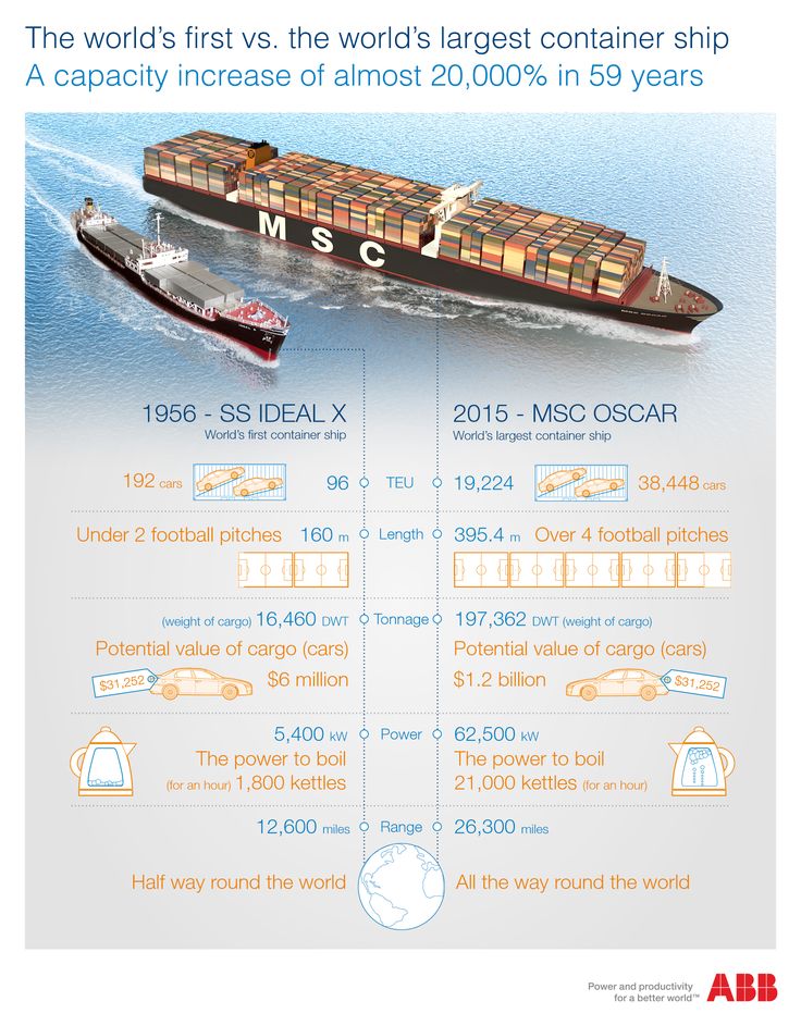 the world's first vs the world's largest container ship infographical