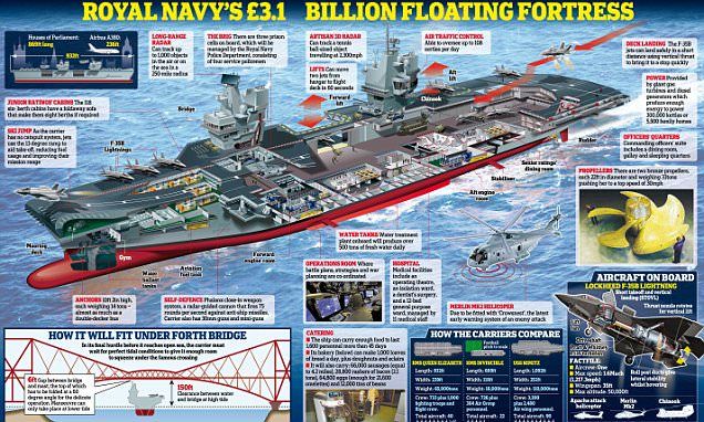 Britain's biggest warship set to sail under Forth Bridge | Royal navy ...