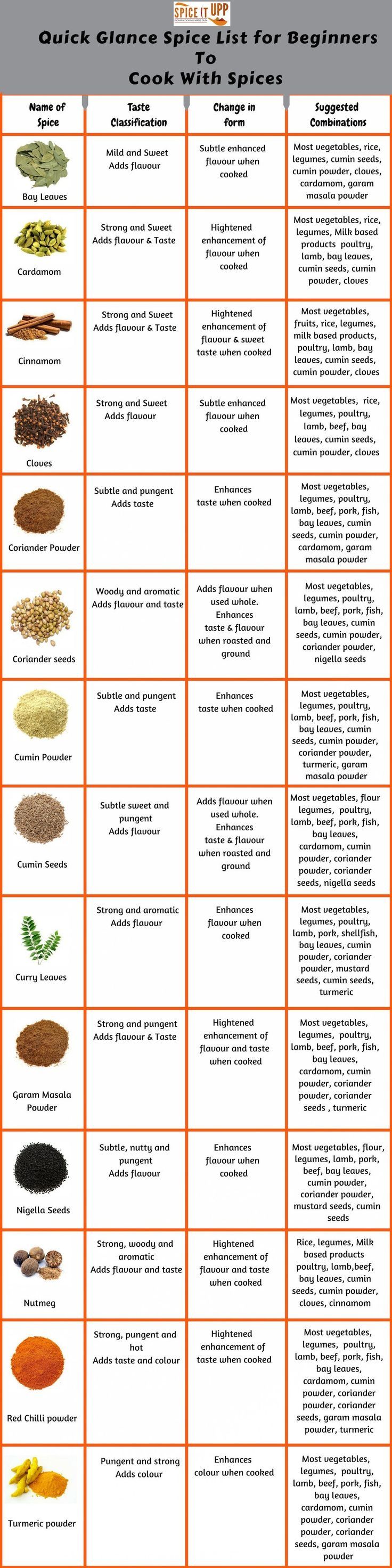 Chart Of Herbs And Spices And Their Uses