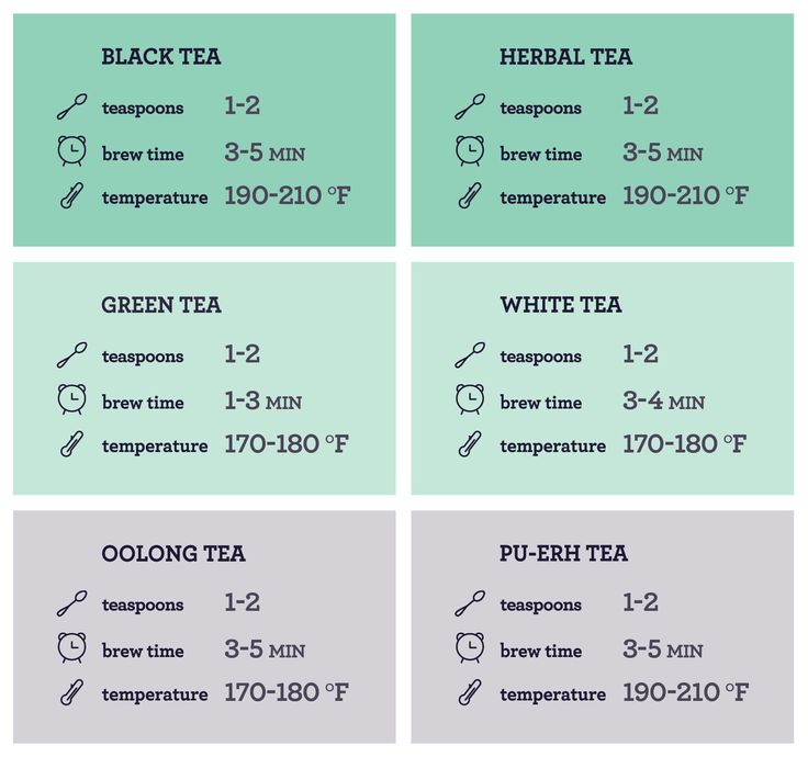 four different types of teas with the names and times on them, labeled in green