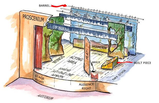 a diagram of the structure of a stage