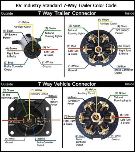 three different types of trailer connectors and their corresponding connections to the vehicle's wiring