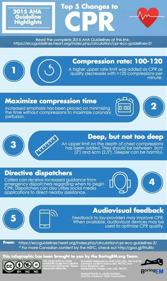 American Heart Cpr Guidelines Chart