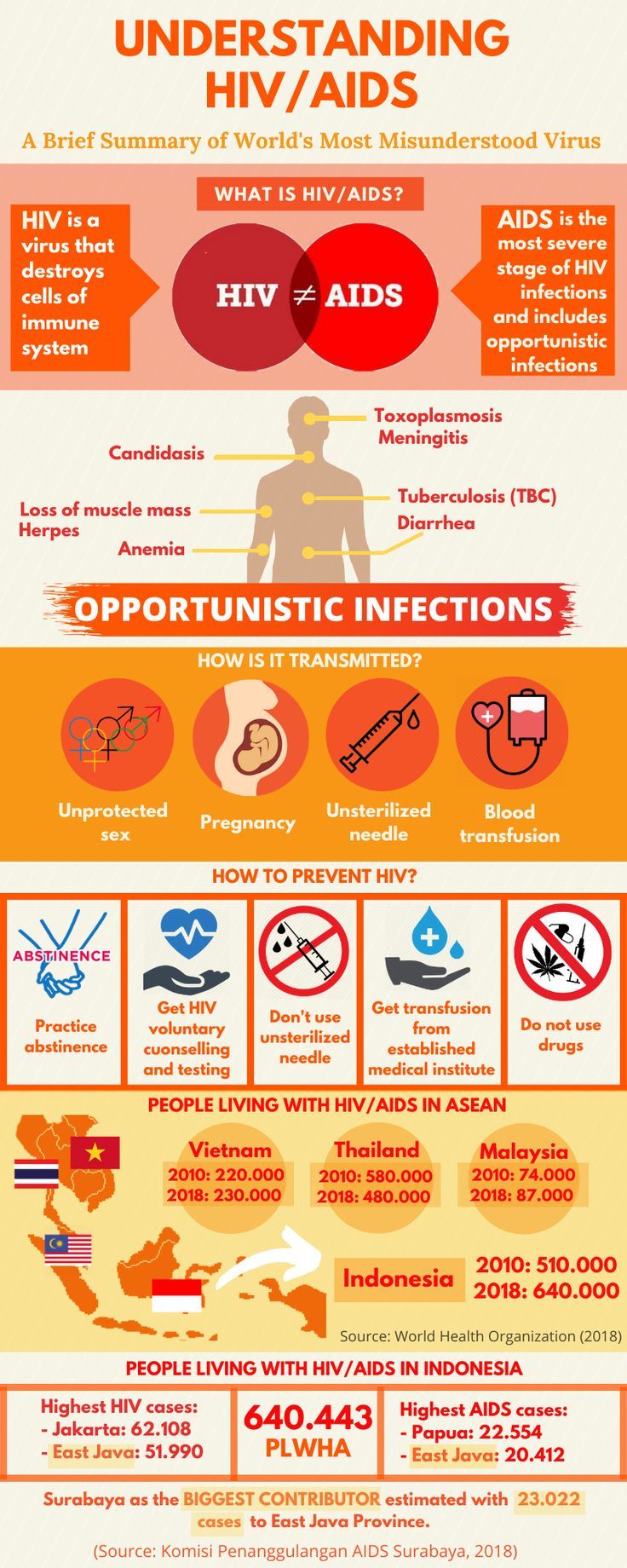 Infographic Hiv