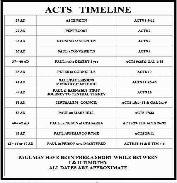 the timetable for acts'time line