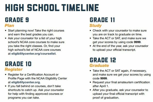 High School Timeline | Good grades, High school, High school students