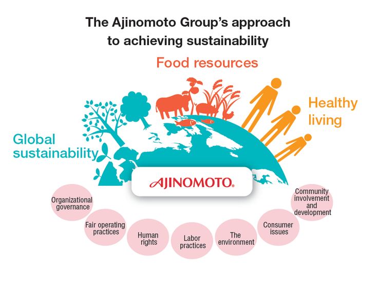 an info graphic showing the various areas of food that people are eating and living in