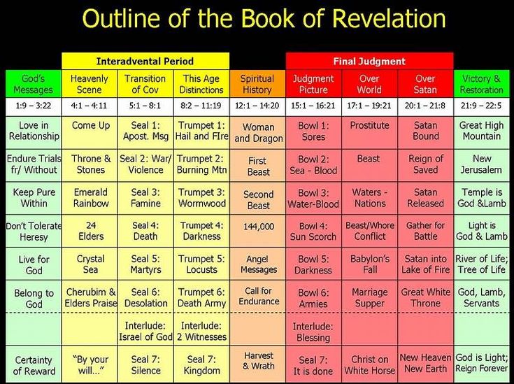 revelation timeline chart Revelation timeline chart