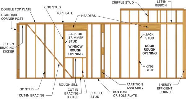 the structure of a house with all its components labeled