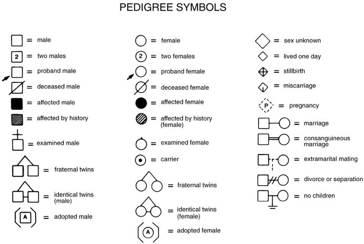 the symbols for pedigree symbols are shown in black and white, as well as an