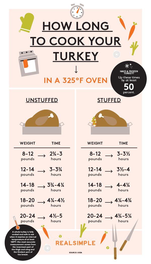 How Long to Cook a Turkey, in One Easy Chart Cooking the perfect