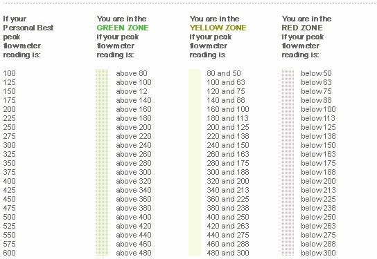 three different times to read the green zone in your home and how do you use it?